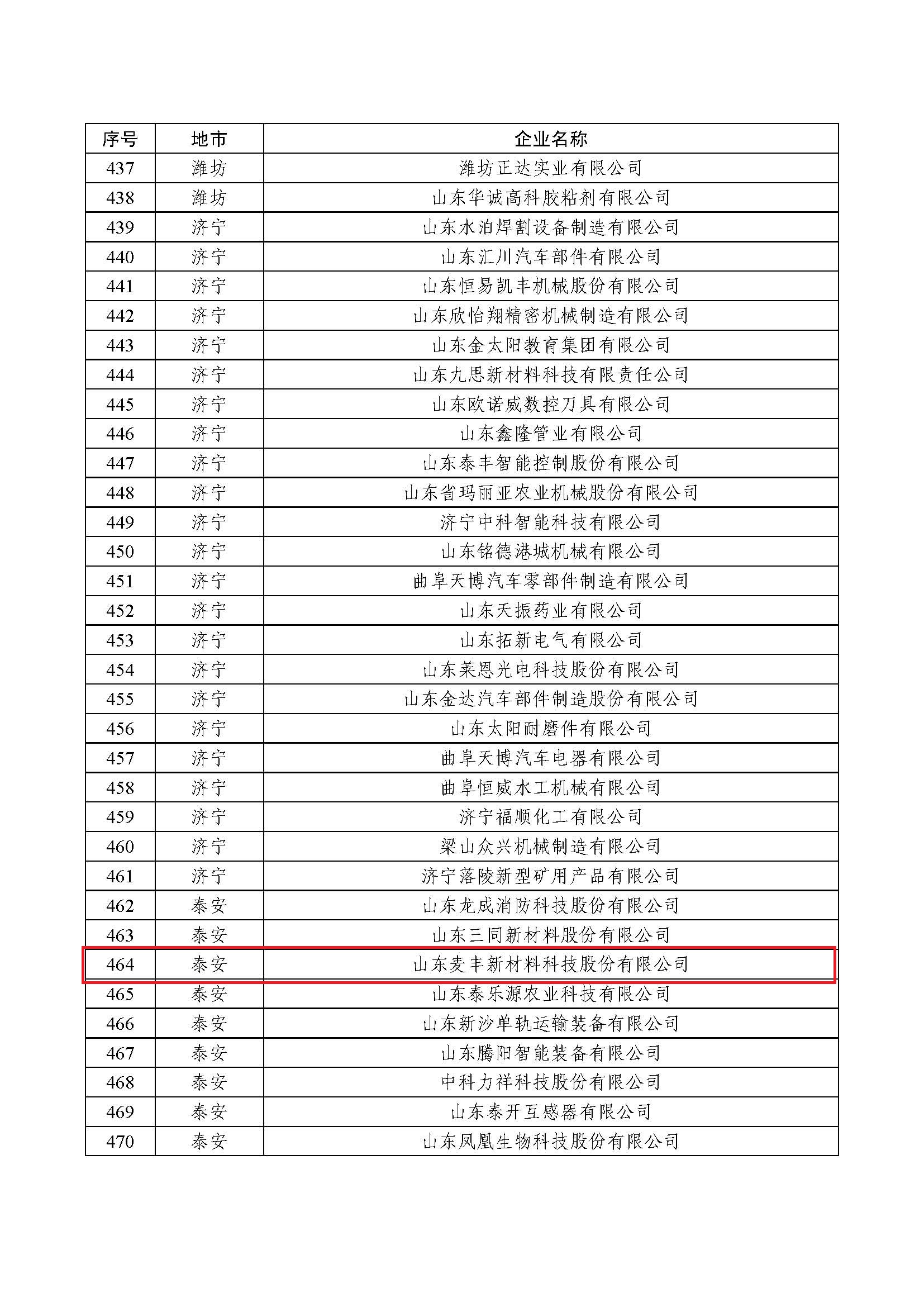 頁面提取自-2022年瞪羚企業(yè)評審?fù)ㄟ^企業(yè)匯總表 頁面提取自-2022年瞪羚企業(yè)評審?fù)ㄟ^企業(yè)匯總表